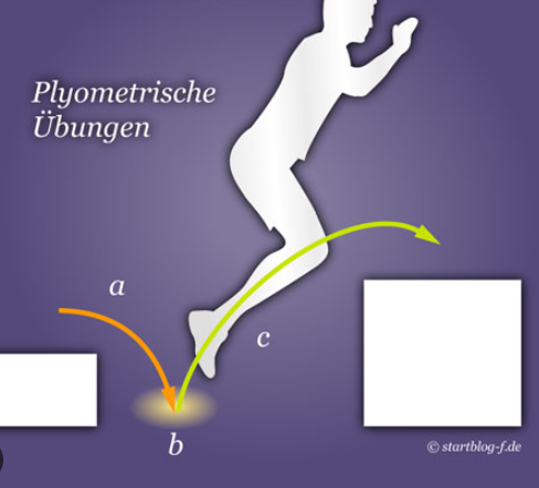 Pliométrique